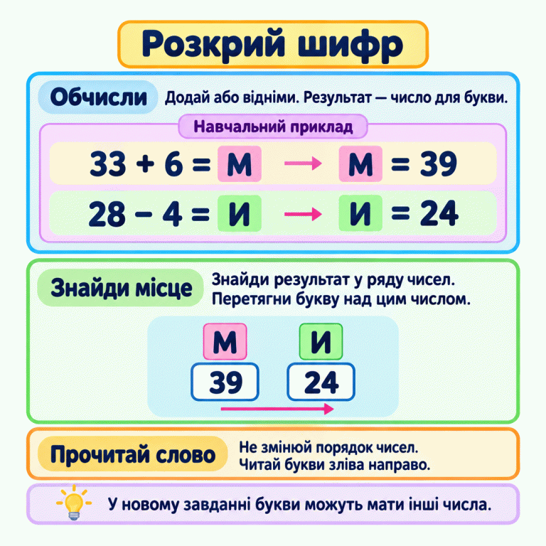 Навчальний приклад розшифрування слова. 33 + 6 дає 39, тому М = 39. 28 − 4 дає 24, тому И = 24. Над числами 39 і 24 стоять букви М та И: зліва направо читаємо «МИ». Порядок чисел не змінюємо. У новому завданні числа для букв визначаємо заново. Розкрий шифр Обчисли: Додай або відніми. Результат — число для букви. Знайди місце: Знайди результат у ряду чисел. Перетягни букву над цим числом. Прочитай слово: Не змінюй порядок чисел. Читай букви зліва направо. У новому завданні букви можуть мати інші числа. Навчальний приклад 33 + 6 = М 39 28 − 4 И 24
