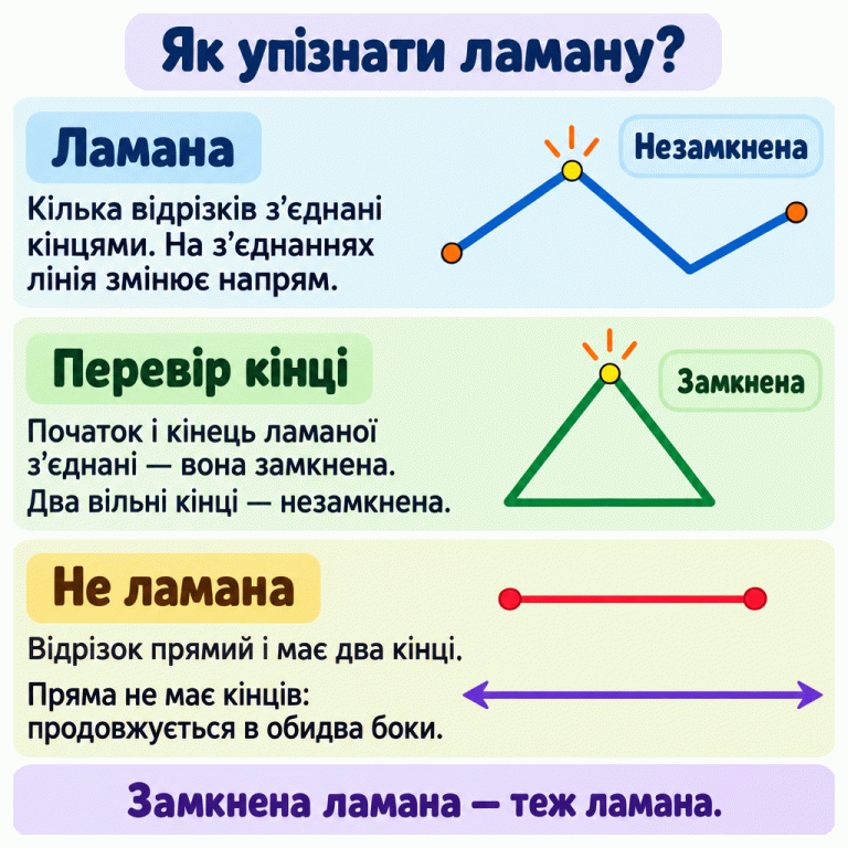 Ламана складається з відрізків, з’єднаних кінцями зі зміною напряму. Показано незамкнену ламану з двома вільними кінцями та замкнену ламану без вільних кінців. Окремо зображено прямий відрізок із двома кінцями та пряму зі стрілками продовження в обидва боки. Замкнена ламана — теж ламана. Як упізнати ламану? Ламана: Кілька відрізків з’єднані кінцями. На з’єднаннях лінія змінює напрям. Перевір кінці: Початок і кінець ламаної з’єднані — вона замкнена. Два вільні кінці — незамкнена. Не ламана: Відрізок прямий і має два кінці.
Пряма не має кінців: продовжується в обидва боки. Замкнена ламана — теж ламана. Незамкнена Замкнена