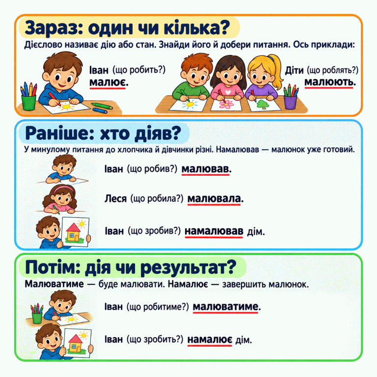 Навчальні приклади про малювання показують, як добирати питання до дієслова. Зараз: Іван малює — «що робить?», діти малюють — «що роблять?». Раніше: Іван малював — «що робив?», Леся малювала — «що робила?», Іван намалював дім — «що зробив?». Потім: Іван малюватиме — «що робитиме?», Іван намалює дім — «що зробить?». Ілюстрації показують одного й кількох виконавців, процес малювання та готовий малюнок дому. Зараз: один чи кілька?: Дієслово називає дію або стан. Знайди його й добери питання. Ось приклади: Раніше: хто діяв?: У минулому питання до хлопчика й дівчинки різні. Намалював — малюнок уже готовий. Потім: дія чи результат?: Малюватиме — буде малювати. Намалює — завершить малюнок. Іван (що робить?) малює. Діти (що роблять?) малюють. Іван (що робив?) малював. Леся (що робила?) малювала. Іван (що зробив?) намалював дім. Іван (що робитиме?) малюватиме. Іван (що зробить?) намалює дім.