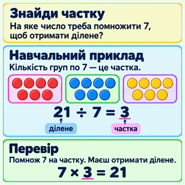 Щоб поділити на 7, добери число, яке в добутку з 7 дає ділене. У навчальному прикладі 21 фішку об’єднано у три групи по сім: 21 ÷ 7 = 3. Число 21 — ділене, число 3 — частка. Перевірка: 7 × 3 = 21. Знайди частку: На яке число треба помножити 7, щоб отримати ділене? Навчальний приклад: Кількість груп по 7 — це частка. Перевір: Помнож 7 на частку. Маєш отримати ділене. 21 ÷ 7 = 3 7 × 3 = 21 ділене частка