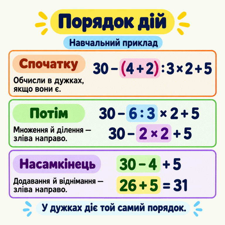 Картка «Порядок дій». Якщо є дужки, спочатку обчислюємо в них. Потім виконуємо множення й ділення зліва направо, насамкінець — додавання й віднімання зліва направо. Навчальний приклад: 30 − (4 + 2) : 3 × 2 + 5. Після дужок маємо 30 − 6 : 3 × 2 + 5, після ділення — 30 − 2 × 2 + 5, після множення — 30 − 4 + 5. Віднімання дає 26, а завершальний рядок — 26 + 5 = 31. У дужках діє той самий порядок. Порядок дій Спочатку: Обчисли в дужках, якщо вони є. Потім: Множення й ділення — зліва направо. Насамкінець: Додавання й віднімання — зліва направо. У дужках діє той самий порядок. Навчальний приклад 30 − (4 + 2) : 3 × 2 + 5 30 − 6 : 3 × 2 + 5 30 − 2 × 2 + 5 30 − 4 + 5 26 + 5 = 31