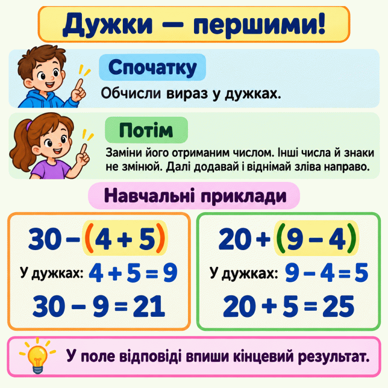 Спочатку обчислюємо вираз у дужках, замінюємо його отриманим числом, а потім виконуємо решту додавань і віднімань зліва направо. Два навчальні приклади: у виразі 30 − (4 + 5) спочатку 4 + 5 = 9, потім 30 − 9 = 21; у виразі 20 + (9 − 4) спочатку 9 − 4 = 5, потім 20 + 5 = 25. У поле відповіді вписуємо кінцевий результат. Дужки — першими! Спочатку: Обчисли вираз у дужках. Потім: Заміни його отриманим числом. Інші числа й знаки не змінюй. Далі додавай і віднімай зліва направо. У поле відповіді впиши кінцевий результат. Навчальні приклади 30 − (4 + 5) У дужках: 4 + 5 = 9 30 − 9 = 21 20 + (9 − 4) 9 − 4 = 5 20 + 5 = 25