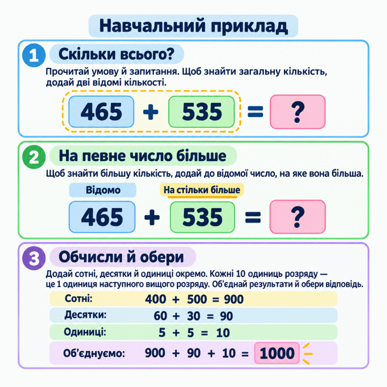 Навчальний приклад із числами 465 і 535. Перша схема показує пошук загальної кількості додаванням двох відомих кількостей. Друга показує: до відомої кількості 465 додаємо збільшення 535, щоб знайти більшу кількість. Обчислення за розрядами: 400 + 500 = 900; 60 + 30 = 90; 5 + 5 = 10. Об’єднуємо результати: 900 + 90 + 10 = 1000. У своїй задачі треба використати числа з умови та обрати отриману відповідь. Навчальний приклад Скільки всього?: Прочитай умову й запитання. Щоб знайти загальну кількість, додай дві відомі кількості. На певне число більше: Щоб знайти більшу кількість, додай до відомої число, на яке вона більша. Обчисли й обери: Додай сотні, десятки й одиниці окремо. Кожні 10 одиниць розряду — це 1 одиниця наступного вищого розряду. Об’єднай результати й обери відповідь. 465 535 + = ? Відомо На стільки більше 400 + 500 = 900 60 + 30 = 90 5 + 5 = 10 900 + 90 + 10 = 1000 1 2 3 Сотні: Десятки: Одиниці: Об’єднуємо: