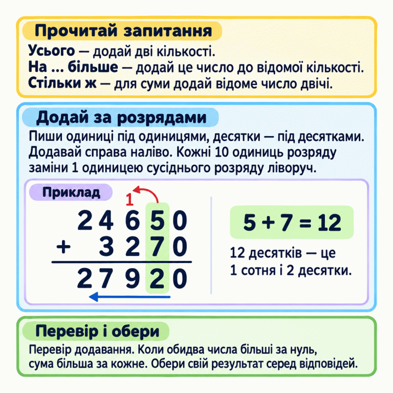 Картка пояснює три кроки розв’язування задач на додавання. Для загальної кількості додають дві кількості; для «на … більше» додають задане збільшення до відомої кількості; для суми зі словами «стільки ж» повторюють відоме число. У навчальному прикладі стовпчиком 24 650 додати 3 270 дорівнює 27 920. Розряди вирівняні. У десятках 5 додати 7 дорівнює 12: залишають 2 десятки й переносять 1 сотню. Наприкінці пропонується перевірити додавання та обрати свій результат серед відповідей. Прочитай запитання: Усього — додай дві кількості.
На … більше — додай це число до відомої кількості.
Стільки ж — для суми додай відоме число двічі. Додай за розрядами: Пиши одиниці під одиницями, десятки — під десятками. Додавай справа наліво. Кожні 10 одиниць розряду заміни 1 одиницею сусіднього розряду ліворуч. Перевір і обери: Перевір додавання. Коли обидва числа більші за нуль, сума більша за кожне. Обери свій результат серед відповідей. Приклад 24 650 3 270 + 27 920 1 5 + 7 = 12 12 десятків — це 1 сотня і 2 десятки.