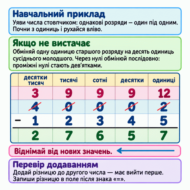 Навчальний приклад віднімання 40 002 − 12 345 у стовпчик. Колонки підписані від десятків тисяч до одиниць. Після обміну через три нулі над початковими цифрами показано 3 десятки тисяч, 9 тисяч, 9 сотень, 9 десятків і 12 одиниць. Початкові цифри перекреслено, але вони залишаються видимими. Різниця — 27 657. Пояснення радять починати з одиниць, використовувати значення після обміну та перевіряти різницю додаванням до другого числа. Навчальний приклад: Уяви числа стовпчиком: однакові розряди — один під одним. Почни з одиниць і рухайся вліво. Якщо не вистачає: Обміняй одну одиницю старшого розряду на десять одиниць сусіднього молодшого. Через нулі обмінюй послідовно: проміжні нулі стають дев’ятками. Перевір додаванням: Додай різницю до другого числа — має вийти перше. Запиши різницю в поле після знака «=». Віднімай від нових значень. десятки тисяч тисячі сотні десятки одиниці 3 9 12 40002 − 12345 27657