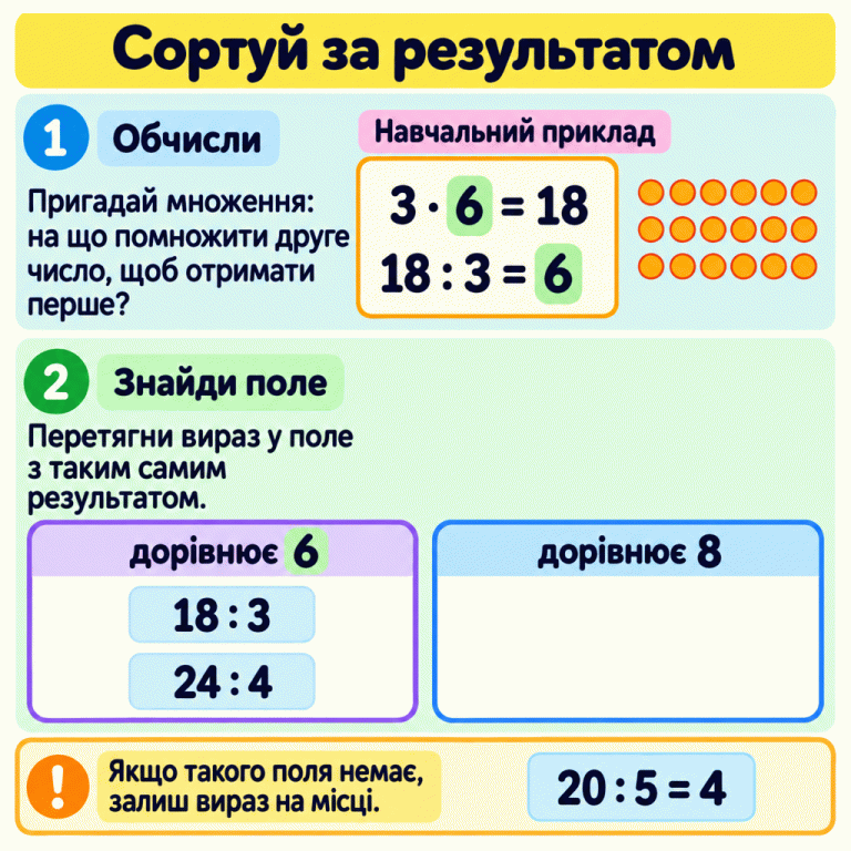 Навчальний приклад: 3 помножити на 6 дорівнює 18, тому 18 поділити на 3 дорівнює 6. Вирази 18 : 3 і 24 : 4 зібрані в полі «дорівнює 6». Поле «дорівнює 8» порожнє. Вираз 20 : 5 = 4 залишено поза обома полями, бо для результату 4 немає відповідної групи. Сортуй за результатом Обчисли: Пригадай множення: на що помножити друге число, щоб отримати перше? Знайди поле: Перетягни вираз у поле з таким самим результатом. Якщо такого поля немає, залиш вираз на місці. Навчальний приклад 3 · 6 = 18 18 : 3 = 6 дорівнює 6 18 : 3 24 : 4 дорівнює 8 20 : 5 = 4 1 2 !