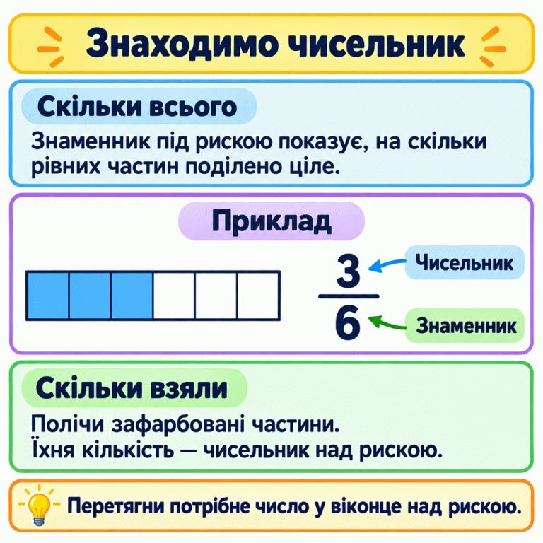 Навчальний приклад: прямокутник поділено на шість рівних частин, три з них зафарбовані. Поряд показано дріб: 3 над рискою — чисельник, 6 під рискою — знаменник. Щоб знайти чисельник у завданні, потрібно порахувати зафарбовані частини й перетягнути відповідне число у віконце над рискою. Знаходимо чисельник Скільки всього: Знаменник під рискою показує, на скільки рівних частин поділено ціле. Скільки взяли: Полічи зафарбовані частини. Їхня кількість — чисельник над рискою. Перетягни потрібне число у віконце над рискою. Приклад 3 6 Чисельник Знаменник
