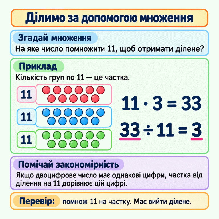 Навчальний приклад: три групи по 11 кружечків утворюють 33. Записи 11 · 3 = 33 і 33 ÷ 11 = 3 показують зв’язок множення та ділення. Щоб знайти частку, треба знайти потрібний множник. Для двоцифрового числа з однаковими цифрами частка від ділення на 11 дорівнює цій цифрі. Перевірка: добуток 11 і частки має дорівнювати діленому. Ділимо за допомогою множення Згадай множення: На яке число помножити 11, щоб отримати ділене? Приклад: Кількість груп по 11 — це частка. Помічай закономірність: Якщо двоцифрове число має однакові цифри, частка від ділення на 11 дорівнює цій цифрі. Перевір: помнож 11 на частку. Має вийти ділене. 11 11 · 3 = 33 33 ÷ 11 = 3