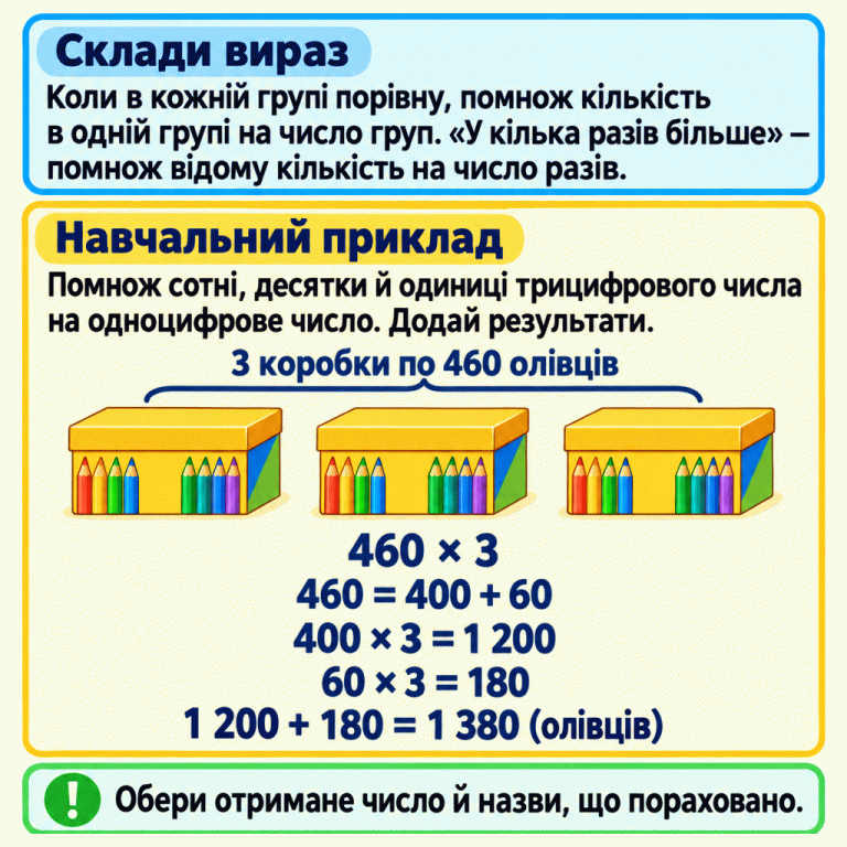 Пояснення задач на множення. Для однакових груп множать кількість в одній групі на число груп. Щоб знайти кількість у кілька разів більшу, відому кількість множать на число разів. У навчальному прикладі три коробки по 460 олівців. Добуток 460 × 3 обчислюють частинами: 460 = 400 + 60; 400 × 3 = 1 200; 60 × 3 = 180. Разом 1 200 + 180 = 1 380 олівців. Після обчислення потрібно обрати отримане число й назвати, що пораховано. Склади вираз: Коли в кожній групі порівну, помнож кількість в одній групі на число груп. «У кілька разів більше» — помнож відому кількість на число разів. Навчальний приклад: Помнож сотні, десятки й одиниці трицифрового числа на одноцифрове число. Додай результати. Обери отримане число й назви, що пораховано. 3 коробки по 460 олівців 460 × 3 460 = 400 + 60 400 × 3 = 1 200 60 × 3 = 180 1 200 + 180 = 1 380 (олівців) !