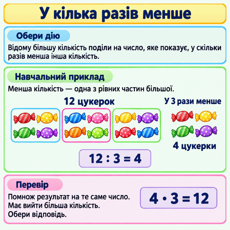 Картка пояснює, як знайти кількість, що у кілька разів менша: більшу кількість треба поділити на число разів. У навчальному прикладі 12 цукерок згруповано у 3 рівні частини по 4. Менший набір містить 4 цукерки — одну таку частину. Показано ділення 12 : 3 = 4 та перевірку множенням 4 · 3 = 12. Після перевірки потрібно обрати відповідь. У кілька разів менше Обери дію: Відому більшу кількість поділи на число, яке показує, у скільки разів менша інша кількість. Навчальний приклад: Менша кількість — одна з рівних частин більшої. Перевір: Помнож результат на те саме число. Має вийти більша кількість. Обери відповідь. 12 цукерок У 3 рази менше 4 цукерки 12 : 3 = 4 4 · 3 = 12