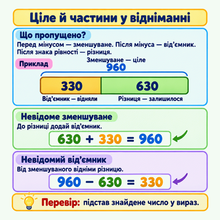 Навчальний приклад: ціле 960 складається з віднятої частини 330 та частини 630, що залишилася. Невідоме зменшуване знаходять додаванням різниці й від’ємника: 630 + 330 = 960. Невідомий від’ємник знаходять відніманням різниці від зменшуваного: 960 − 630 = 330. Знайдене число потрібно підставити в початковий вираз і перевірити рівність. Ціле й частини у відніманні Що пропущено?: Перед мінусом — зменшуване. Після мінуса — від’ємник. Після знака рівності — різниця. Невідоме зменшуване: До різниці додай від’ємник. Невідомий від’ємник: Від зменшуваного відніми різницю. Перевір: підстав знайдене число у вираз. Приклад Зменшуване — ціле Від’ємник — відняли Різниця — залишилося 960 330 630 + − =