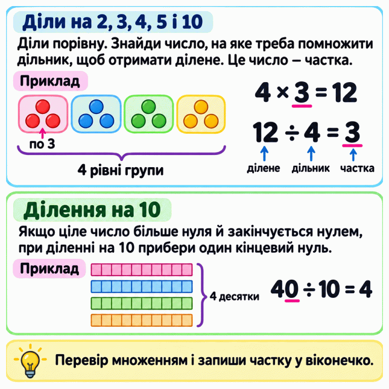 Картка пояснює ділення на 2, 3, 4, 5 і 10 через множення. У першому навчальному прикладі 12 кружечків поділено на 4 рівні групи по 3: 4 × 3 = 12, тому 12 ÷ 4 = 3. Підписані ділене, дільник і частка. У другому прикладі чотири смужки по десять клітинок представляють 40: 40 ÷ 10 = 4. При діленні на 10 цілого числа, більшого за нуль і з нулем у кінці, прибирають один кінцевий нуль. Нагадування: перевірити множенням і записати частку у віконечко. Діли на 2, 3, 4, 5 і 10: Діли порівну. Знайди число, на яке треба помножити дільник, щоб отримати ділене. Це число — частка. Ділення на 10: Якщо ціле число більше нуля й закінчується нулем, при діленні на 10 прибери один кінцевий нуль. Перевір множенням і запиши частку у віконечко. Приклад 4 × 3 = 12 12 ÷ 4 = 3 ділене дільник частка 4 рівні групи по 3 40 ÷ 10 = 4 4 десятки