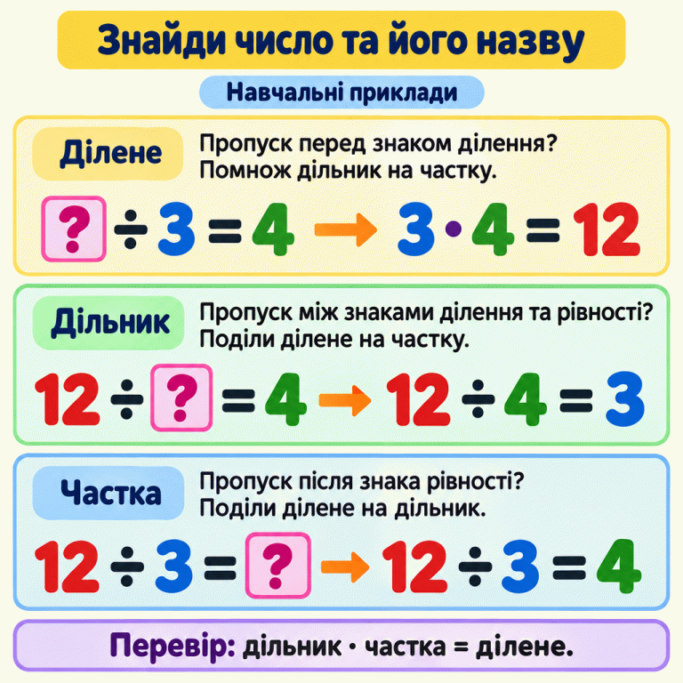 Три навчальні приклади з числами 12, 3 і 4. Ділене стоїть перед знаком ділення: ? ÷ 3 = 4. Знаходимо його множенням: 3 · 4 = 12. Дільник стоїть між знаками ділення та рівності: 12 ÷ ? = 4. Знаходимо його так: 12 ÷ 4 = 3. Частка стоїть після знака рівності: 12 ÷ 3 = ?. Знаходимо її так: 12 ÷ 3 = 4. Для перевірки помнож дільник на частку: має вийти ділене. Знайди число та його назву Ділене: Пропуск перед знаком ділення? Помнож дільник на частку. Дільник: Пропуск між знаками ділення та рівності? Поділи ділене на частку. Частка: Пропуск після знака рівності? Поділи ділене на дільник. Перевір: дільник · частка = ділене. Навчальні приклади ? ÷ 3 = 4 3 · 4 = 12 12 ÷ ? = 4 12 ÷ 4 = 3 12 ÷ 3 = ? 12 ÷ 3 = 4