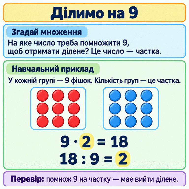 Картка пояснює ділення на 9 через множення. У навчальному прикладі 18 фішок об’єднано у дві групи по 9: 9 · 2 = 18, тому 18 : 9 = 2. Для перевірки потрібно помножити 9 на частку й отримати ділене. Ділимо на 9 Згадай множення: На яке число треба помножити 9, щоб отримати ділене? Це число — частка. Навчальний приклад: У кожній групі — 9 фішок. Кількість груп — це частка. Перевір: помнож 9 на частку — має вийти ділене. 9 · 2 = 18 18 : 9 = 2