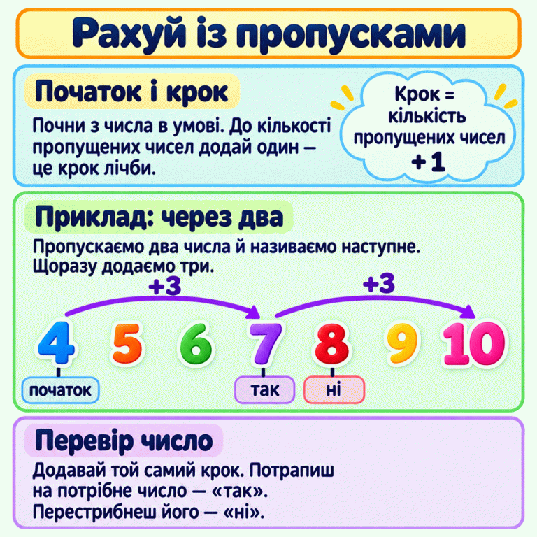 До кількості пропущених чисел додаємо один, щоб знайти крок. Початок беремо з умови. У навчальному прикладі рахуємо через два від 4: називаємо 4, 7, 10. Пропускаємо 5 і 6, потім 8 і 9; щоразу додаємо три. Для числа 7 у цьому прикладі відповідь «так», для 8 — «ні». Потрібне число назвали — обираємо «так»; перестрибнули його — «ні». Рахуй із пропусками Початок і крок: Почни з числа в умові. До кількості пропущених чисел додай один — це крок лічби. Приклад: через два: Пропускаємо два числа й називаємо наступне. Щоразу додаємо три. Перевір число: Додавай той самий крок. Потрапиш на потрібне число — «так». Перестрибнеш його — «ні». 4 5 6 7 8 9 10 +3 початок так ні Крок = кількість пропущених чисел +1