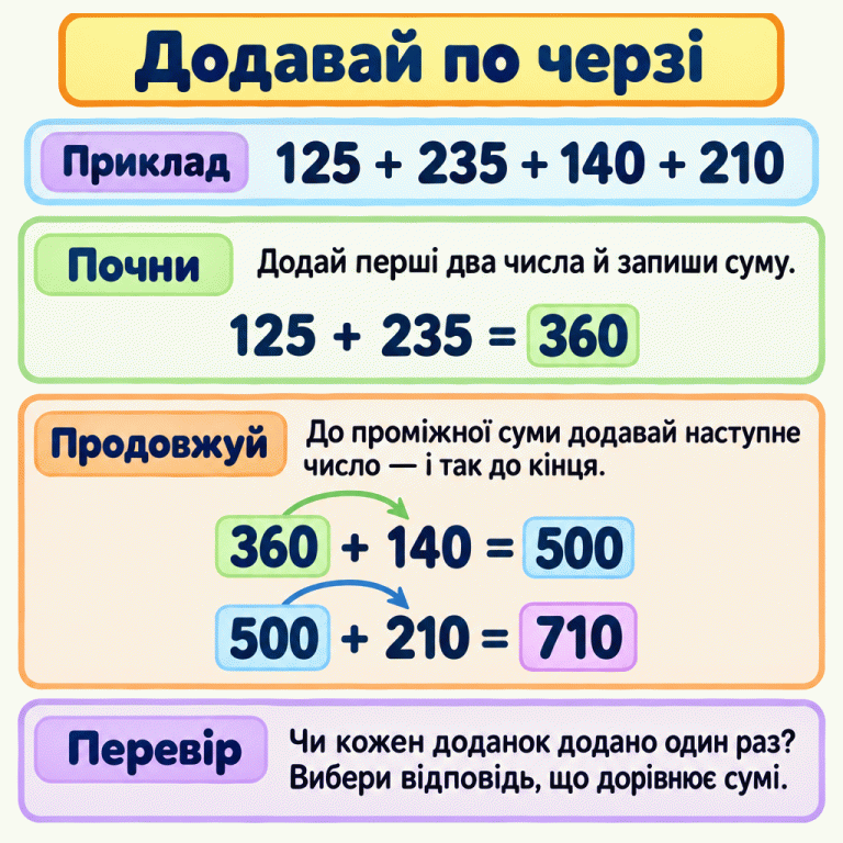 Навчальний приклад додавання чотирьох чисел: 125 + 235 + 140 + 210. Спочатку 125 + 235 = 360, далі 360 + 140 = 500, потім 500 + 210 = 710. Кожну проміжну суму використовують у наступному кроці. Треба врахувати кожен доданок один раз і вибрати відповідь, що дорівнює отриманій сумі. Додавай по черзі Почни: Додай перші два числа й запиши суму. Продовжуй: До проміжної суми додавай наступне число — і так до кінця. Перевір: Чи кожен доданок додано один раз? Вибери відповідь, що дорівнює сумі. Приклад 125 + 235 + 140 + 210 125 + 235 = 360 360 + 140 = 500 500 + 210 = 710