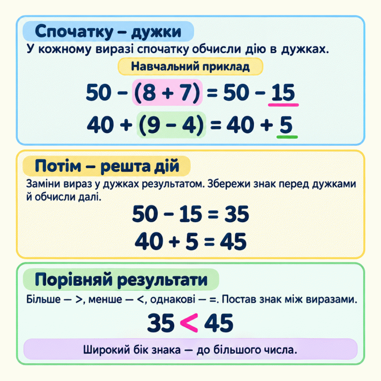 Три кроки порівняння: спочатку дужки, потім решта дій, далі результати. Навчальний приклад: 50 − (8 + 7) = 50 − 15 = 35; 40 + (9 − 4) = 40 + 5 = 45. Отже, 35 < 45. Знак > означає більше, < — менше, = — однакові результати. Широкий бік знака спрямований до більшого числа. Спочатку — дужки: У кожному виразі спочатку обчисли дію в дужках. Потім — решта дій: Заміни вираз у дужках результатом. Збережи знак перед дужками й обчисли далі. Порівняй результати: Більше — >, менше — <, однакові — =. Постав знак між виразами. Широкий бік знака — до більшого числа. Навчальний приклад 50 − (8 + 7) = 50 − 15 40 + (9 − 4) = 40 + 5 50 − 15 = 35 40 + 5 = 45 35 < 45