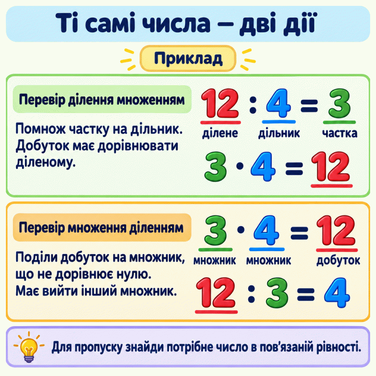Навчальний приклад із числами 3, 4 і 12. Ділення 12 на 4 дає 3; перевіряємо, помноживши 3 на 4 й отримавши 12. Множення 3 на 4 дає 12; перевіряємо, поділивши 12 на 3 й отримавши 4. Підписи називають ролі чисел: у першому діленні 12 — ділене, 4 — дільник, 3 — частка; у множенні 3 і 4 — множники, 12 — добуток. Цей зв’язок допомагає знайти пропущене число. Ті самі числа — дві дії Перевір ділення множенням: Помнож частку на дільник. Добуток має дорівнювати діленому. Перевір множення діленням: Поділи добуток на множник, що не дорівнює нулю. Має вийти інший множник. Для пропуску знайди потрібне число в пов’язаній рівності. Приклад 12 : 4 = 3 3 · 4 = 12 12 : 3 = 4 ділене дільник частка множник добуток