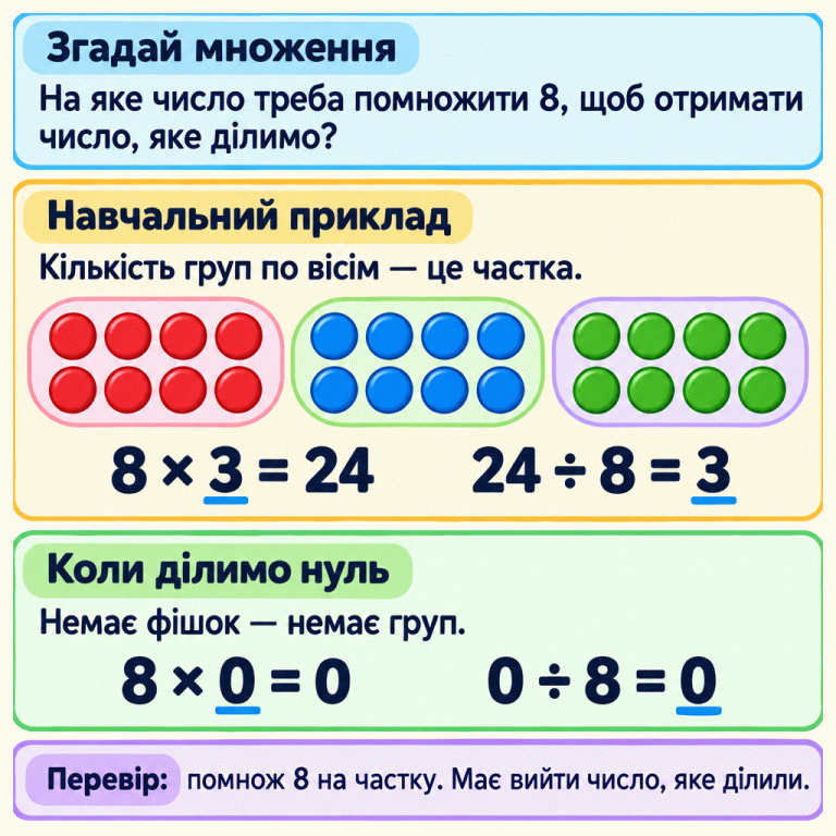 Ділення на 8 пояснено через множення. У навчальному прикладі 24 фішки утворюють три групи по вісім: 8 × 3 = 24, тому 24 ÷ 8 = 3. Для нуля: 8 × 0 = 0 і 0 ÷ 8 = 0. Щоб перевірити відповідь, помнож 8 на частку: має вийти число, яке ділили. Згадай множення: На яке число треба помножити 8, щоб отримати число, яке ділимо? Навчальний приклад: Кількість груп по вісім — це частка. Коли ділимо нуль: Немає фішок — немає груп. Перевір: помнож 8 на частку. Має вийти число, яке ділили. 8 × 3 = 24 24 ÷ 8 = 3 8 × 0 = 0 0 ÷ 8 = 0