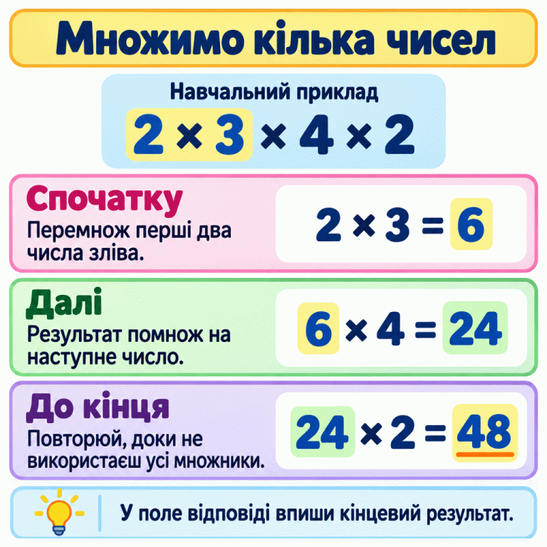 Навчальний приклад: 2 × 3 × 4 × 2. Спочатку 2 × 3 = 6, далі 6 × 4 = 24, потім 24 × 2 = 48. Кожний проміжний результат множимо на наступне число, доки не використаємо всі множники. У поле відповіді вписуємо кінцевий результат свого завдання. Множимо кілька чисел Спочатку: Перемнож перші два числа зліва. Далі: Результат помнож на наступне число. До кінця: Повторюй, доки не використаєш усі множники. У поле відповіді впиши кінцевий результат. Навчальний приклад 2 × 3 × 4 × 2 2 × 3 = 6 6 × 4 = 24 24 × 2 = 48