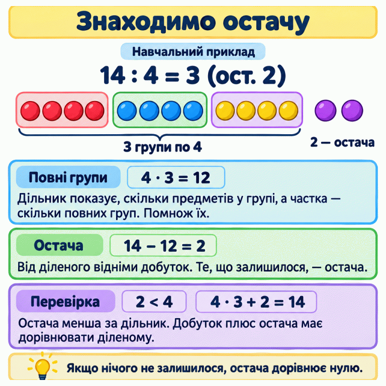 Навчальний приклад: 14 поділити на 4 — це 3 з остачею 2. Показано три повні групи по чотири жетони та два жетони остачі. Множимо 4 на 3 й отримуємо 12. Віднімаємо 12 від 14 й отримуємо остачу 2. Вона менша за дільник 4. Перевірка: 4 помножити на 3 й додати 2 — вийде 14. Якщо нічого не залишилося, остача дорівнює нулю. Знаходимо остачу Повні групи: Дільник показує, скільки предметів у групі, а частка — скільки повних груп. Помнож їх. Остача: Від діленого відніми добуток. Те, що залишилося, — остача. Перевірка: Остача менша за дільник. Добуток плюс остача має дорівнювати діленому. Якщо нічого не залишилося, остача дорівнює нулю. Навчальний приклад 14 : 4 = 3 (ост. 2) 3 групи по 4 2 — остача 4 · 3 = 12 14 − 12 = 2 2 < 4 4 · 3 + 2 = 14