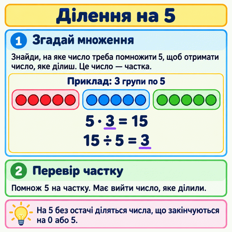 Картка про ділення на 5. У навчальному прикладі 15 кружечків утворюють три групи по п’ять. Записи 5 · 3 = 15 та 15 ÷ 5 = 3 показують, як знайти частку через множення. Текст пропонує перевірити результат множенням 5 на частку та нагадує: числа із закінченням 0 або 5 діляться на 5 без остачі. Ділення на 5 Згадай множення: Знайди, на яке число треба помножити 5, щоб отримати число, яке ділиш. Це число — частка. Перевір частку: Помнож 5 на частку. Має вийти число, яке ділили. На 5 без остачі діляться числа, що закінчуються на 0 або 5. Приклад: 3 групи по 5 5 · 3 = 15 15 ÷ 5 = 3 1 2