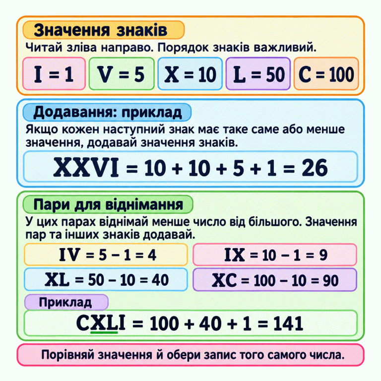 Картка пояснює читання римських чисел зліва направо. Значення знаків: I — 1, V — 5, X — 10, L — 50, C — 100. Приклад додавання: XXVI дорівнює 10 + 10 + 5 + 1, тобто 26. Віднімальні пари: IV — 5 мінус 1, IX — 10 мінус 1, XL — 50 мінус 10, XC — 100 мінус 10. У змішаному прикладі CXLI значення C, XL та I додаються: 100 + 40 + 1 = 141. Наприкінці запропоновано порівняти значення й обрати запис того самого числа. Значення знаків: Читай зліва направо. Порядок знаків важливий. Додавання: приклад: Якщо кожен наступний знак має таке саме або менше значення, додавай значення знаків. Пари для віднімання: У цих парах віднімай менше число від більшого. Значення пар та інших знаків додавай. Порівняй значення й обери запис того самого числа. I = 1 V = 5 X = 10 L = 50 C = 100 XXVI = 10 + 10 + 5 + 1 = 26 IV = 5 − 1 = 4 IX = 10 − 1 = 9 XL = 50 − 10 = 40 XC = 100 − 10 = 90 Приклад CXLI = 100 + 40 + 1 = 141