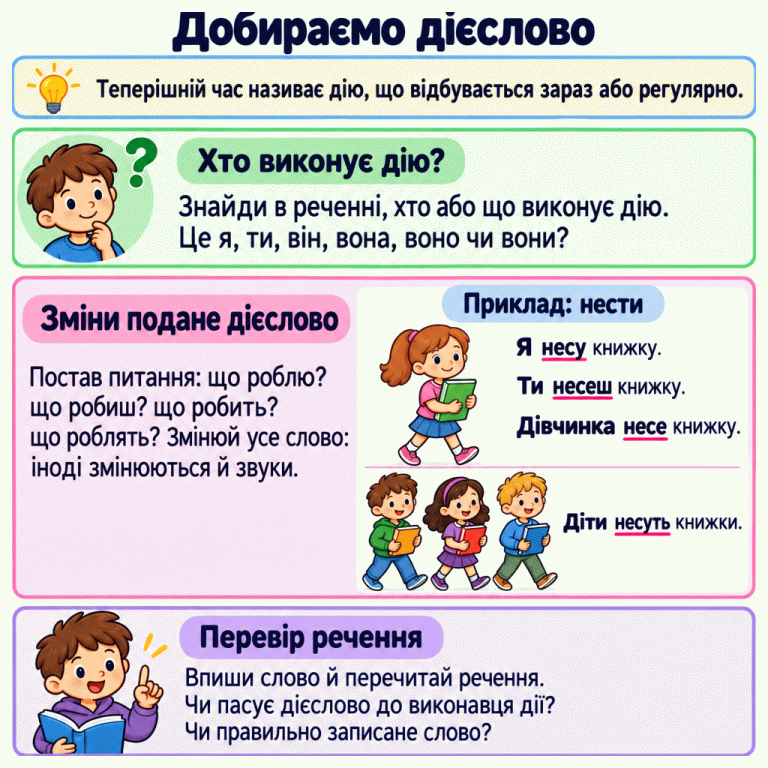 Картка пояснює, як знайти виконавця дії, змінити подане дієслово в теперішньому часі та перевірити речення. У прикладі з дієсловом «нести» дівчинка несе книжку: «Я несу книжку», «Ти несеш книжку», «Дівчинка несе книжку». Нижче кілька дітей несуть книжки: «Діти несуть книжки». Добираємо дієслово Хто виконує дію?: Знайди в реченні, хто або що виконує дію. Це я, ти, він, вона, воно чи вони? Зміни подане дієслово: Постав питання: що роблю? що робиш? що робить? що роблять? Змінюй усе слово: іноді змінюються й звуки. Перевір речення: Впиши слово й перечитай речення. Чи пасує дієслово до виконавця дії? Чи правильно записане слово? Теперішній час називає дію, що відбувається зараз або регулярно. Приклад: нести Я несу книжку. Ти несеш книжку. Дівчинка несе книжку. Діти несуть книжки. ?