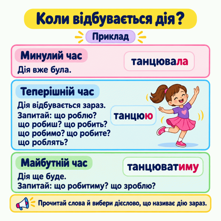Приклад однієї дії в трьох часах: «танцювала» — дія вже була; «танцюю» — дія відбувається зараз; «танцюватиму» — дія ще буде. Біля прикладу теперішнього часу школярка танцює. Запитання теперішнього часу: що роблю? що робиш? що робить? що робимо? що робите? що роблять? Запитання майбутнього часу: що робитиму? що зроблю? Прочитай слова й вибери дієслово, що називає дію зараз. Коли відбувається дія? Минулий час: Дія вже була. Теперішній час: Дія відбувається зараз. Запитай: що роблю? що робиш? що робить? що робимо? що робите? що роблять? Майбутній час: Дія ще буде. Запитай: що робитиму? що зроблю? Прочитай слова й вибери дієслово, що називає дію зараз. Приклад танцювала танцюю танцюватиму