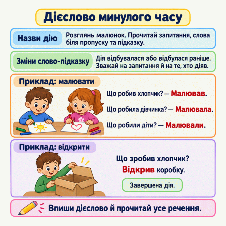 Пояснення добору дієслова минулого часу за малюнком, запитанням, словами біля пропуску та підказкою. Минулий час означає, що дія відбувалася або відбулася раніше. У навчальному прикладі хлопчик і дівчинка малюють: хлопчик малював, дівчинка малювала, діти малювали. Інший приклад показує хлопчика з уже відкритою коробкою: на запитання «Що зробив хлопчик?» відповідь «Відкрив коробку.». Це завершена дія. Після добору дієслова потрібно вписати його й прочитати все речення. Дієслово минулого часу Назви дію: Розглянь малюнок. Прочитай запитання, слова біля пропуску та підказку. Зміни слово-підказку: Дія відбувалася або відбулася раніше. Зважай на запитання й на те, хто діяв. Впиши дієслово й прочитай усе речення. Приклад: малювати Що робив хлопчик? — Малював. Що робила дівчинка? — Малювала. Що робили діти? — Малювали. Приклад: відкрити Що зробив хлопчик? Відкрив коробку. Завершена дія.