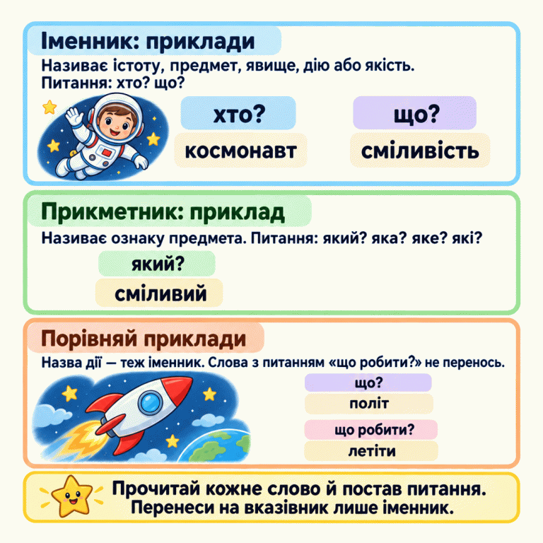 Три секції з навчальними прикладами. Іменник називає істоту, предмет, явище, дію або якість і відповідає на питання «хто?» чи «що?»: хто? — космонавт; що? — сміливість. Прикметник називає ознаку та відповідає на питання «який? яка? яке? які?»: який? — сміливий. Поруч із ракетою в польоті порівняно назву дії «політ» із питанням «що?» та слово «летіти» з питанням «що робити?». Нагадування: прочитати кожне слово, поставити питання й перенести на вказівник лише іменник. Іменник: приклади: Називає істоту, предмет, явище, дію або якість. Питання: хто? що? Прикметник: приклад: Називає ознаку предмета. Питання: який? яка? яке? які? Порівняй приклади: Назва дії — теж іменник. Слова з питанням «що робити?» не перенось. Прочитай кожне слово й постав питання. Перенеси на вказівник лише іменник. хто? космонавт що? сміливість який? сміливий політ що робити? летіти