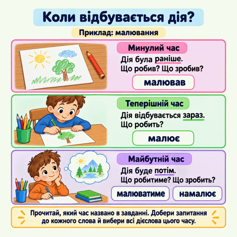 Картка про три часи дієслів. Минулий час — дія була раніше: що робив? що зробив? Приклад — малював. Теперішній час — дія відбувається зараз: що робить? Приклад — малює. Майбутній час — дія буде потім: що робитиме? що зробить? Приклади — малюватиме й намалює. Прочитай, який час названо в завданні, добери запитання до кожного слова й вибери всі дієслова цього часу. Коли відбувається дія? Минулий час: Дія була раніше.
Що робив? Що зробив? Теперішній час: Дія відбувається зараз.
Що робить? Майбутній час: Дія буде потім.
Що робитиме? Що зробить? Прочитай, який час названо в завданні. Добери запитання до кожного слова й вибери всі дієслова цього часу. Приклад: малювання малював малює малюватиме намалює