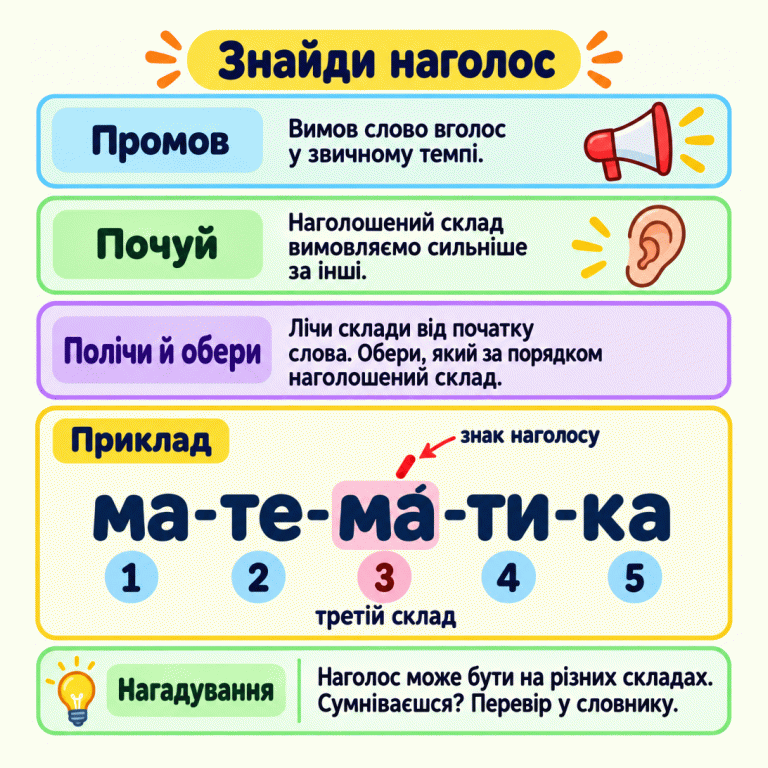Картка радить вимовити слово вголос, почути склад, який звучить сильніше, полічити склади від початку й обрати порядкову назву. У навчальному прикладі «ма-те-ма́-ти-ка» під п’ятьма складами стоять номери від 1 до 5. Наголос позначений над «а» третього складу «ма́»; під номером 3 написано «третій склад». Нагадування пояснює, що наголос може бути на різних складах, і радить за сумніву перевірити його у словнику. Знайди наголос Промов: Вимов слово вголос у звичному темпі. Почуй: Наголошений склад вимовляємо сильніше за інші. Полічи й обери: Лічи склади від початку слова. Обери, який за порядком наголошений склад. Наголос може бути на різних складах. Сумніваєшся? Перевір у словнику. Приклад ма-те-ма́-ти-ка знак наголосу 1 2 3 4 5 третій склад ´ Нагадування