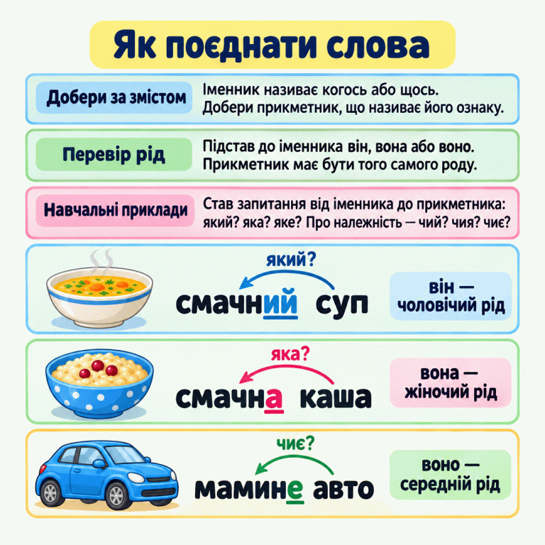 Картка пояснює, як добирати прикметник до іменника за змістом і родом. Три навчальні приклади з малюнками: смачний суп — він, чоловічий рід, запитання який?; смачна каша — вона, жіночий рід, запитання яка?; мамине авто — воно, середній рід, запитання чиє? Запитання ставимо від іменника до прикметника. У словосполученні мамине авто рід прикметника визначає слово авто, а не власниця. Як поєднати слова Добери за змістом: Іменник називає когось або щось. Добери прикметник, що називає його ознаку. Перевір рід: Підстав до іменника він, вона або воно. Прикметник має бути того самого роду. Навчальні приклади: Став запитання від іменника до прикметника: який? яка? яке? Про належність — чий? чия? чиє? смачний суп який? він — чоловічий рід смачна каша яка? вона — жіночий рід мамине авто чиє? воно — середній рід
