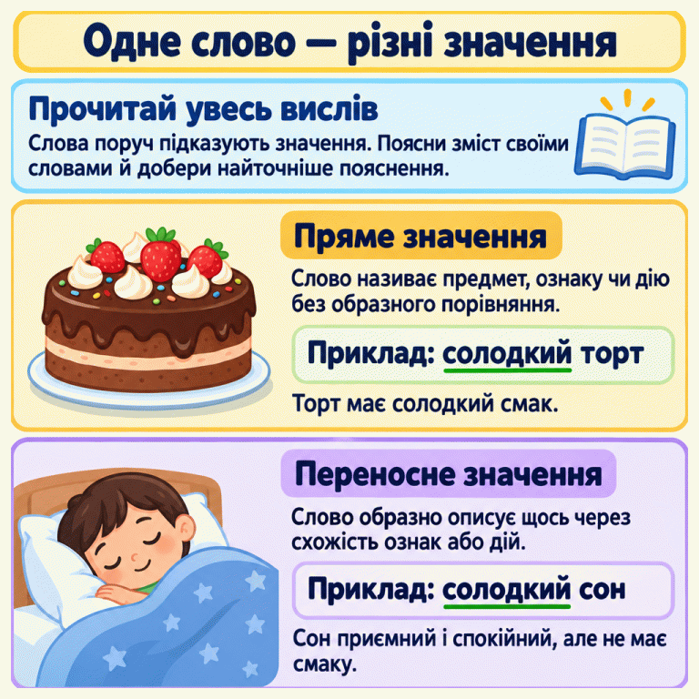 Картка радить прочитати увесь вислів, пояснити його своїми словами й добрати найточніше пояснення. Два навчальні приклади: «солодкий торт» — пряме значення, бо торт має солодкий смак; «солодкий сон» — переносне, бо сон приємний і спокійний, але не має смаку. Те саме слово має різні значення залежно від слів поруч. Одне слово — різні значення Прочитай увесь вислів: Слова поруч підказують значення. Поясни зміст своїми словами й добери найточніше пояснення. Пряме значення: Слово називає предмет, ознаку чи дію без образного порівняння. Переносне значення: Слово образно описує щось через схожість ознак або дій. Приклад: солодкий торт Торт має солодкий смак. Приклад: солодкий сон Сон приємний і спокійний, але не має смаку.