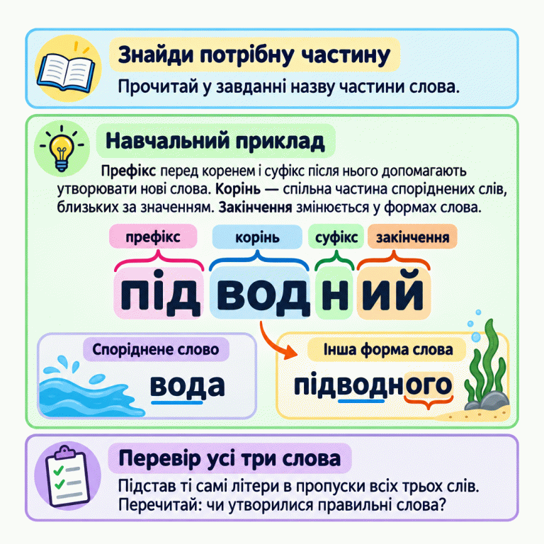 Картка пояснює, як відгадати спільну частину трьох слів. У навчальному слові «підводний» позначено префікс «під», корінь «вод», суфікс «н» і закінчення «ий». Споріднене слово «вода» має той самий корінь. В іншій формі «підводного» закінчення змінюється на «ого», а решта слова зберігається. Треба прочитати назву шуканої частини, підставити ті самі літери в усі три слова й перевірити кожне. Знайди потрібну частину: Прочитай у завданні назву частини слова. Навчальний приклад: Префікс перед коренем і суфікс після нього допомагають утворювати нові слова. Корінь — спільна частина споріднених слів, близьких за значенням. Закінчення змінюється у формах слова. Перевір усі три слова: Підстав ті самі літери в пропуски всіх трьох слів. Перечитай: чи утворилися правильні слова? підводний префікс корінь суфікс закінчення Споріднене слово вода Інша форма слова підводного