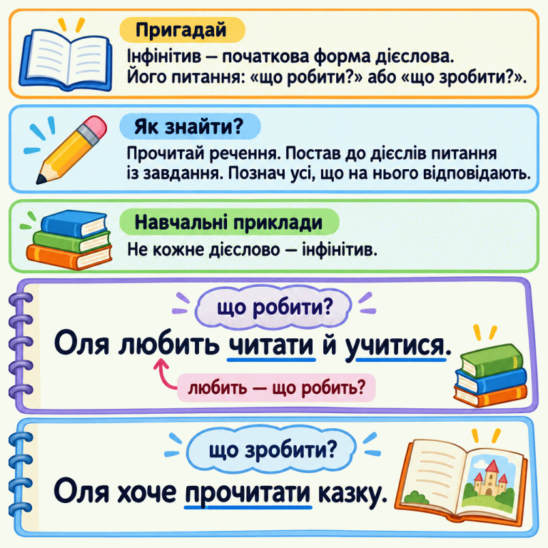 Інфінітив — початкова форма дієслова. Щоб знайти його, постав до дієслів питання із завдання й познач усі, що на нього відповідають. У навчальному прикладі «Оля любить читати й учитися.» підкреслено «читати» та «учитися»: що робити? Слово «любить» відповідає на інше питання — що робить? У прикладі «Оля хоче прочитати казку.» підкреслено «прочитати»: що зробити? Пригадай: Інфінітив — початкова форма дієслова. Його питання: «що робити?» або «що зробити?». Як знайти?: Прочитай речення. Постав до дієслів питання із завдання. Познач усі, що на нього відповідають. Навчальні приклади: Не кожне дієслово — інфінітив. що робити? Оля любить читати й учитися. любить — що робить? що зробити? Оля хоче прочитати казку.