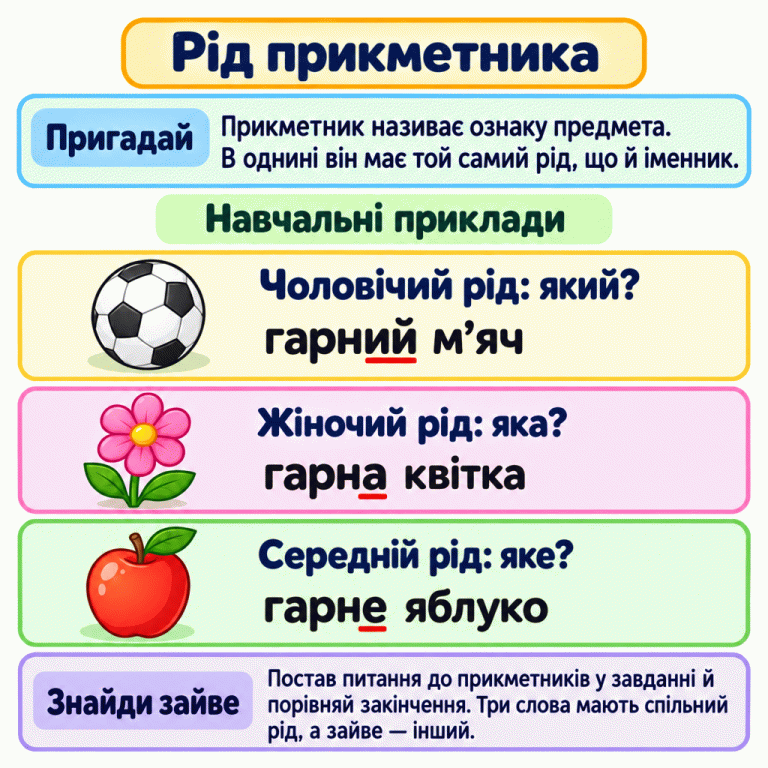 Навчальні приклади роду прикметників: «гарний м’яч» — чоловічий рід, питання «який?»; «гарна квітка» — жіночий рід, питання «яка?»; «гарне яблуко» — середній рід, питання «яке?». Щоб знайти зайве слово в завданні, порівняй питання й закінчення: три прикметники мають спільний рід, а один — інший. Рід прикметника Пригадай: Прикметник називає ознаку предмета. В однині він має той самий рід, що й іменник. Знайди зайве: Постав питання до прикметників у завданні й порівняй закінчення. Три слова мають спільний рід, а зайве — інший. Навчальні приклади Чоловічий рід: який? гарний м’яч Жіночий рід: яка? гарна квітка Середній рід: яке? гарне яблуко