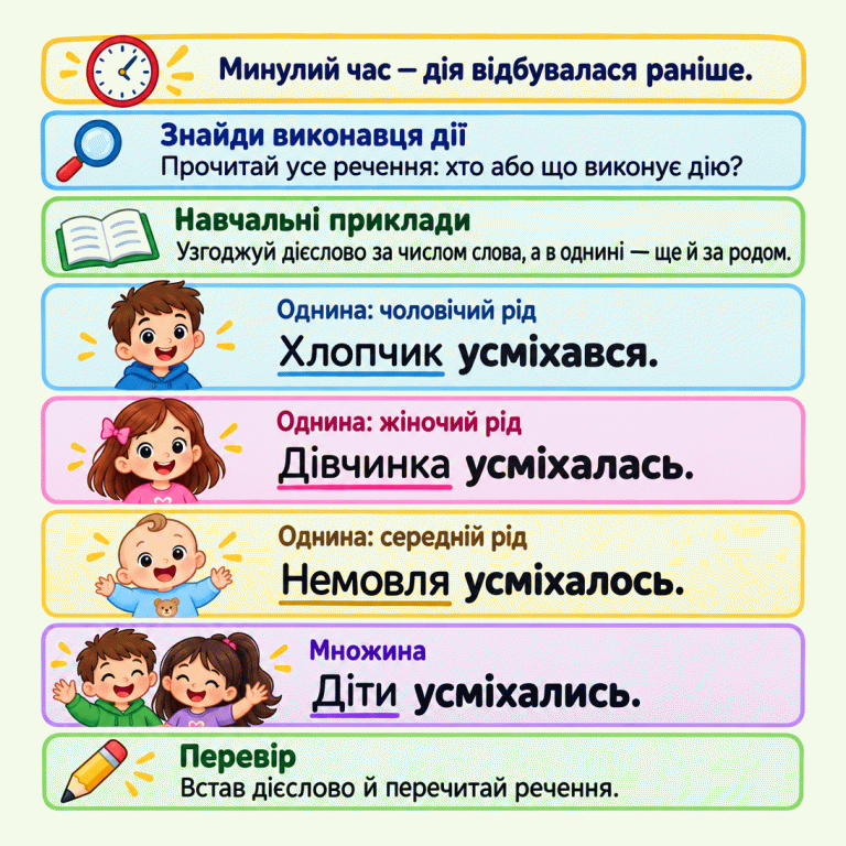 Минулий час називає дію, що відбувалася раніше. Прочитай речення й з’ясуй, хто або що виконує дію. Узгоджуй дієслово за числом слова, а в однині — також за родом. Навчальні приклади: «Хлопчик усміхався.» — однина, чоловічий рід; «Дівчинка усміхалась.» — однина, жіночий рід; «Немовля усміхалось.» — однина, середній рід; «Діти усміхались.» — множина. Поруч зображені відповідні усміхнені персонажі. Встав дієслово й перечитай речення. Знайди виконавця дії: Прочитай усе речення: хто або що виконує дію? Навчальні приклади: Узгоджуй дієслово за числом слова, а в однині — ще й за родом. Перевір: Встав дієслово й перечитай речення. Минулий час — дія відбувалася раніше. Однина: чоловічий рід Хлопчик усміхався. Однина: жіночий рід Дівчинка усміхалась. Однина: середній рід Немовля усміхалось. Множина Діти усміхались.