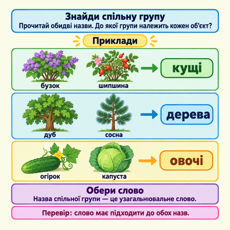 Картка пояснює, як назвати два об’єкти одним узагальнювальним словом. Три навчальні приклади: бузок і шипшина — кущі; дуб і сосна — дерева; огірок і капуста — овочі. Потрібно прочитати обидві назви, визначити спільну групу й перевірити, що обране слово підходить до обох. Знайди спільну групу: Прочитай обидві назви. До якої групи належить кожен об’єкт? Обери слово: Назва спільної групи — це узагальнювальне слово. Перевір: слово має підходити до обох назв. Приклади бузок шипшина кущі дуб сосна дерева огірок капуста овочі