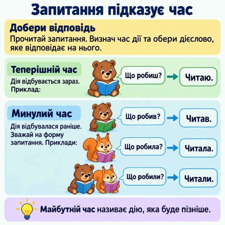 Картка пояснює, як добирати дієслово за запитанням. Теперішній час називає дію зараз: «Що робиш?» — «Читаю.». Минулий час називає дію раніше: «Що робив?» — «Читав.», «Що робила?» — «Читала.», «Що робили?» — «Читали.». Біля прикладів показано одного читача, читачку та групу читачів. Нагадування: майбутній час називає дію, яка буде пізніше. Запитання підказує час Добери відповідь: Прочитай запитання. Визнач час дії та обери дієслово, яке відповідає на нього. Теперішній час: Дія відбувається зараз. Приклад: Минулий час: Дія відбувалася раніше. Зважай на форму запитання. Приклади: Майбутній час називає дію, яка буде пізніше. Що робиш? Читаю. Що робив? Читав. Що робила? Читала. Що робили? Читали.