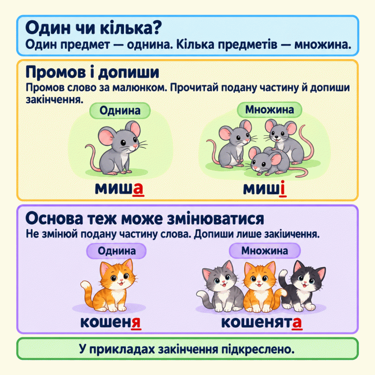 Картка пояснює, як визначити однину або множину за малюнком і дописати закінчення до поданої частини слова. У навчальних прикладах одна миша підписана «миша», кілька мишей — «миші»; одне кошеня — «кошеня», кілька кошенят — «кошенята». Підкреслено тільки закінчення а, і, я та а. Основа теж може змінюватися, але подані в завданні літери змінювати не потрібно. Один чи кілька?: Один предмет — однина. Кілька предметів — множина. Промов і допиши: Промов слово за малюнком. Прочитай подану частину й допиши закінчення. Основа теж може змінюватися: Не змінюй подану частину слова. Допиши лише закінчення. У прикладах закінчення підкреслено. Однина Множина миша миші кошеня кошенята
