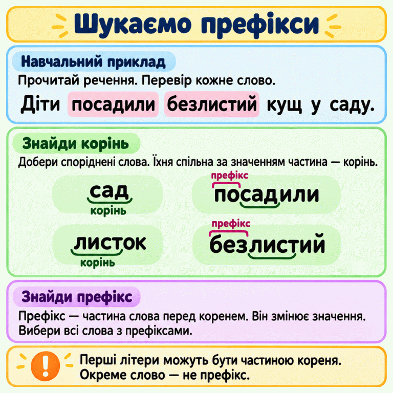 Навчальний приклад: «Діти посадили безлистий кущ у саду». Пари «сад — посадили» та «листок — безлистий» показують спільні корені «сад» і «лист». Перед ними у словах із речення позначено префікси «по» та «без». Пояснення вчить перевіряти кожне слово й не плутати префікс із літерами кореня або окремим словом. Шукаємо префікси Навчальний приклад: Прочитай речення. Перевір кожне слово. Знайди корінь: Добери споріднені слова. Їхня спільна за значенням частина — корінь. Знайди префікс: Префікс — частина слова перед коренем. Він змінює значення. Вибери всі слова з префіксами. Перші літери можуть бути частиною кореня. Окреме слово — не префікс. Діти посадили безлистий кущ у саду. сад листок корінь префікс !
