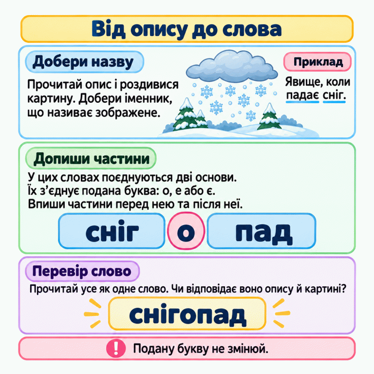 Картка пояснює, як за описом і картиною дібрати складний іменник та дописати частини навколо поданої букви о, е або є. У навчальному прикладі падає сніг: сніг, о, пад утворюють слово снігопад. Наприкінці потрібно перевірити, чи відповідає ціле слово опису й картині, не змінюючи подану букву. Від опису до слова Добери назву: Прочитай опис і роздивися картину. Добери іменник, що називає зображене. Допиши частини: У цих словах поєднуються дві основи. Їх з’єднує подана буква: о, е або є. Впиши частини перед нею та після неї. Перевір слово: Прочитай усе як одне слово. Чи відповідає воно опису й картині? Подану букву не змінюй. Приклад Явище, коли падає сніг. сніг о пад снігопад !