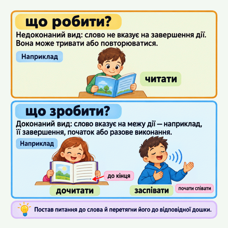 Дві групи дієслів за питаннями. «Що робити?» — недоконаний вид: слово не вказує на завершення дії; навчальний приклад — «читати». «Що зробити?» — доконаний вид: дія з межею. «Дочитати» означає прочитати до кінця, а «заспівати» — почати співати. Постав питання до слова й перетягни його до відповідної дошки. що робити?: Недоконаний вид: слово не вказує на завершення дії. Вона може тривати або повторюватися. що зробити?: Доконаний вид: слово вказує на межу дії — наприклад, її завершення, початок або разове виконання. Постав питання до слова й перетягни його до відповідної дошки. Наприклад читати дочитати заспівати до кінця почати співати