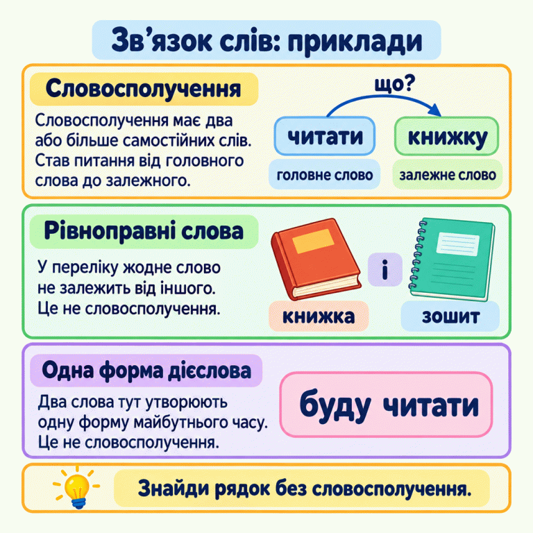 Три навчальні приклади. У словосполученні «читати книжку» головне слово — «читати», залежне — «книжку»; від головного ставимо питання «що?». «Книжка і зошит» — перелік рівноправних слів, а «буду читати» — одна форма дієслова майбутнього часу. Два останні приклади не є словосполученнями. Зв’язок слів: приклади Словосполучення: Словосполучення має два або більше самостійних слів. Став питання від головного слова до залежного. Рівноправні слова: У переліку жодне слово не залежить від іншого. Це не словосполучення. Одна форма дієслова: Два слова тут утворюють одну форму майбутнього часу. Це не словосполучення. Знайди рядок без словосполучення. читати книжку що? головне слово залежне слово книжка і зошит буду