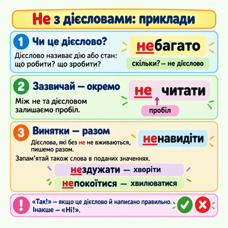 Правила написання не з дієсловами на навчальних прикладах. Небагато відповідає на запитання скільки? і не є дієсловом. У не читати між словами є пробіл. Ненавидіти пишемо разом, бо без не не вживається. Разом також пишемо нездужати у значенні хворіти та непокоїтися у значенні хвилюватися. «Так!» обираємо лише для правильно написаного дієслова, інакше — «Ні!». Не з дієсловами: приклади Чи це дієслово?: Дієслово називає дію або стан: що робити? що зробити? Зазвичай — окремо: Між не та дієсловом залишаємо пробіл. Винятки — разом: Дієслова, які без не не вживаються, пишемо разом. Запам’ятай також слова в поданих значеннях. «Так!» — якщо це дієслово й написано правильно. Інакше — «Ні!». небагато скільки? — не дієслово не читати пробіл ненавидіти нездужати — хворіти непокоїтися — хвилюватися 1 2 3 ! ✓ ✕