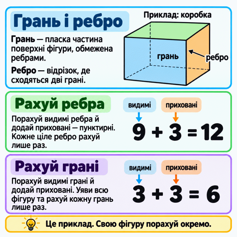 Картка пояснює різницю між гранню та ребром. Грань — ціла пласка частина поверхні, обмежена ребрами; ребро — відрізок, де сходяться дві грані. Навчальний приклад — закрита прямокутна коробка. У неї на малюнку 9 видимих і 3 приховані пунктирні ребра: разом 12. Видимих граней 3, прихованих також 3: разом 6. Кожне ребро й кожну грань рахують лише раз. Числа стосуються тільки прикладу; фігуру із завдання потрібно порахувати окремо. Грань і ребро: Грань — пласка частина поверхні фігури, обмежена ребрами. Ребро — відрізок, де сходяться дві грані. Рахуй ребра: Порахуй видимі ребра й додай приховані — пунктирні. Кожне ціле ребро рахуй лише раз. Рахуй грані: Порахуй видимі грані й додай приховані. Уяви всю фігуру та рахуй кожну грань лише раз. Це приклад. Свою фігуру порахуй окремо. Приклад: коробка грань ребро 9 + 3 = 12 3 + 3 = 6 видимі приховані