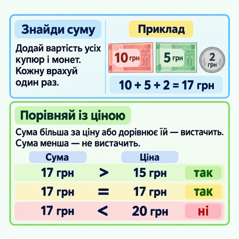 Навчальний приклад: купюри 10 і 5 гривень та монета 2 гривні разом дають 17 гривень. Якщо ціна 15 гривень, грошей вистачить. Якщо ціна 17 гривень, теж вистачить. Якщо ціна 20 гривень, грошей не вистачить. Щоб виконати завдання, додай вартість усіх купюр і монет, враховуючи кожну один раз, і порівняй суму з ціною. Знайди суму: Додай вартість усіх купюр і монет. Кожну врахуй один раз. Порівняй із ціною: Сума більша за ціну або дорівнює їй — вистачить. Сума менша — не вистачить. Приклад 10 грн 5 грн 2 грн 10 + 5 + 2 = 17 грн Сума Ціна 17 грн > 15 грн 17 грн = 17 грн 17 грн < 20 грн так ні