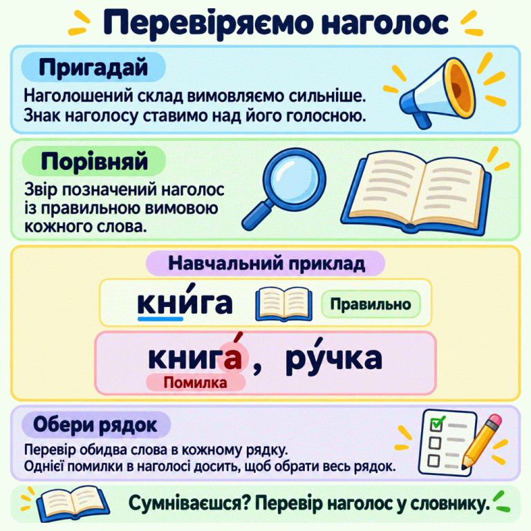 У навчальному прикладі «кни́га» показано з правильним наголосом. У рядку «книга́, ру́чка» наголос у першому слові неправильний, а в другому — правильний. Перевіряй обидва слова й обирай увесь рядок, якщо хоча б один наголос неправильний. За потреби перевір наголос у словнику. Перевіряємо наголос Пригадай: Наголошений склад вимовляємо сильніше. Знак наголосу ставимо над його голосною. Порівняй: Звір позначений наголос із правильною вимовою кожного слова. Обери рядок: Перевір обидва слова в кожному рядку. Однієї помилки в наголосі досить, щоб обрати весь рядок. Сумніваєшся? Перевір наголос у словнику. Навчальний приклад кни́га Правильно книга́, ру́чка Помилка ✓